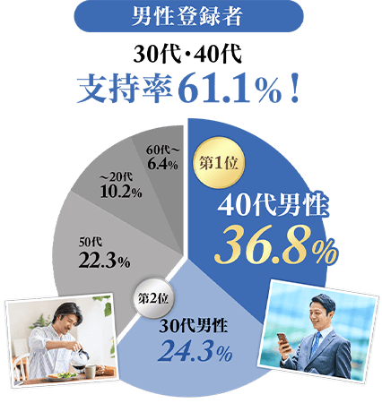 男性登録者30代・40代・50代・60代支持率
