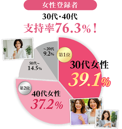 女性登録者30代・40代・50代・60代支持率